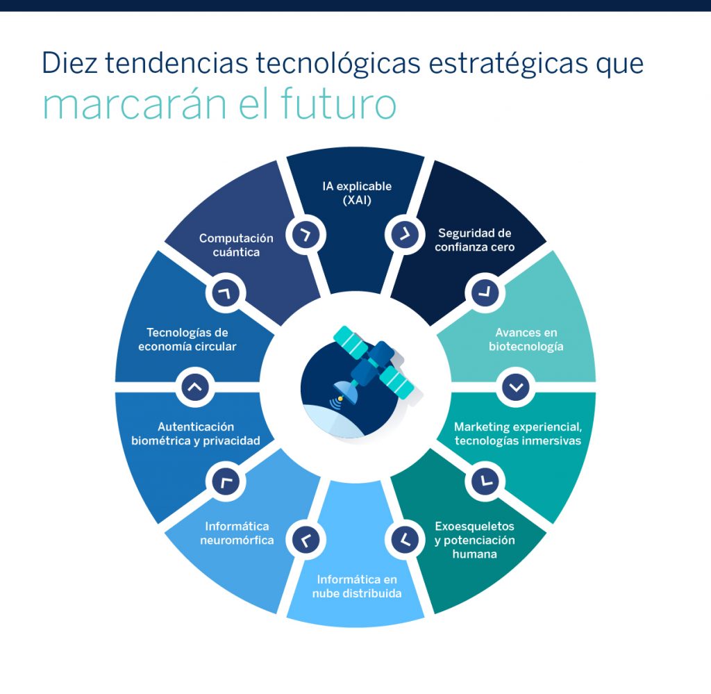 descubre cómo la innovación y la tecnología darán forma a nuestro futuro. exploramos las tendencias emergentes, avances revolucionarios y el impacto de la tecnología en la sociedad.