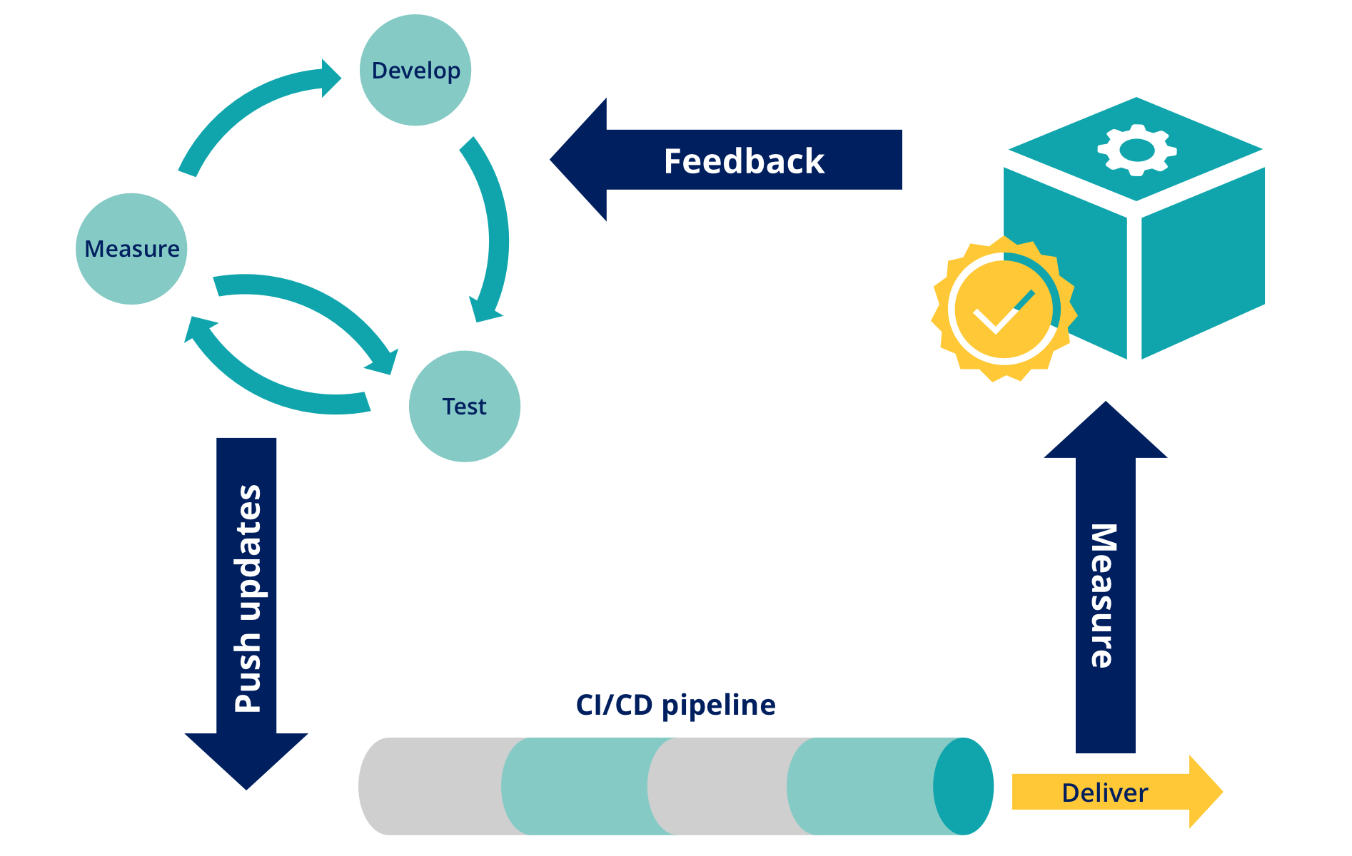 descubre cómo el desarrollo ágil transforma la gestión de proyectos, promoviendo la colaboración, flexibilidad y adaptabilidad para impulsar la innovación y mejorar la satisfacción del cliente.